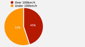 Fatalities by speed zone