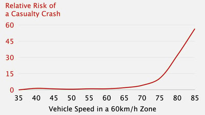 speed and crash risk on 60km/h roads